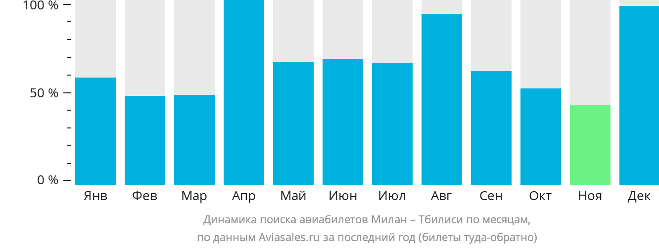 Динамика поиска авиабилетов из Милана в Тбилиси по месяцам