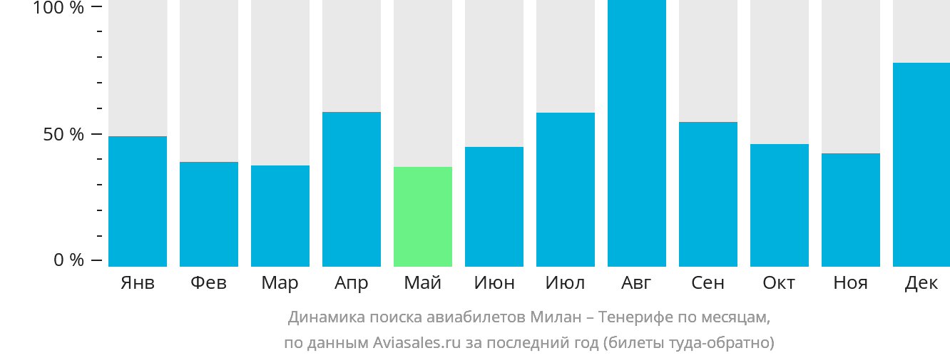 Динамика поиска авиабилетов из Милана на Тенерифе по месяцам