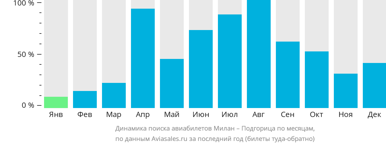 Динамика поиска авиабилетов из Милана в Подгорицу по месяцам