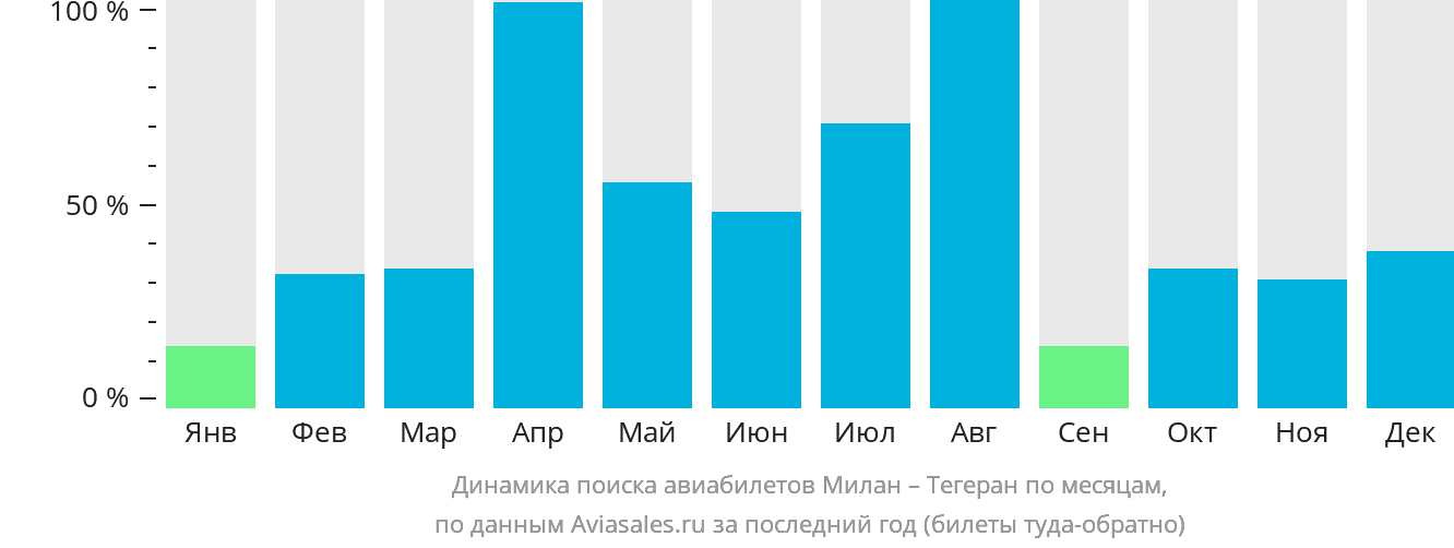 Динамика поиска авиабилетов из Милана в Тегеран по месяцам