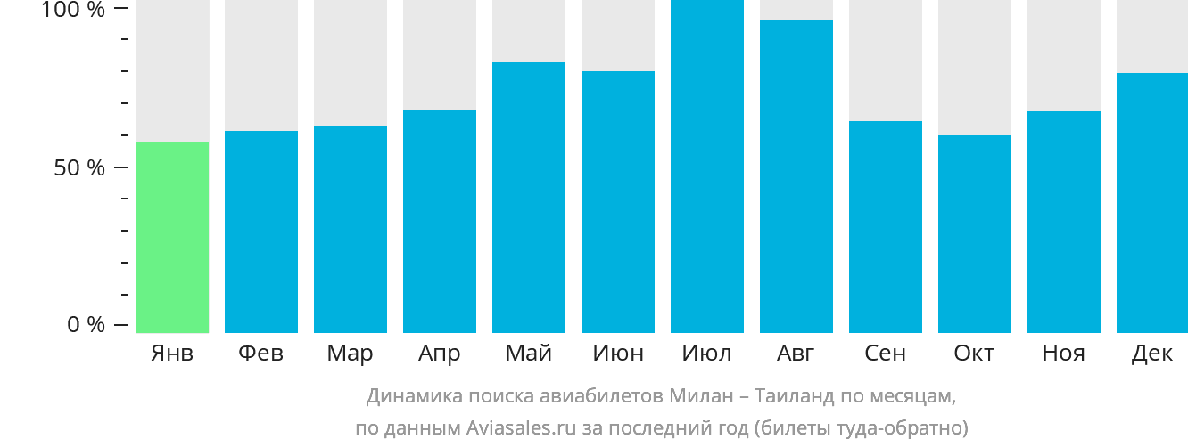 Динамика поиска авиабилетов из Милана в Таиланд по месяцам