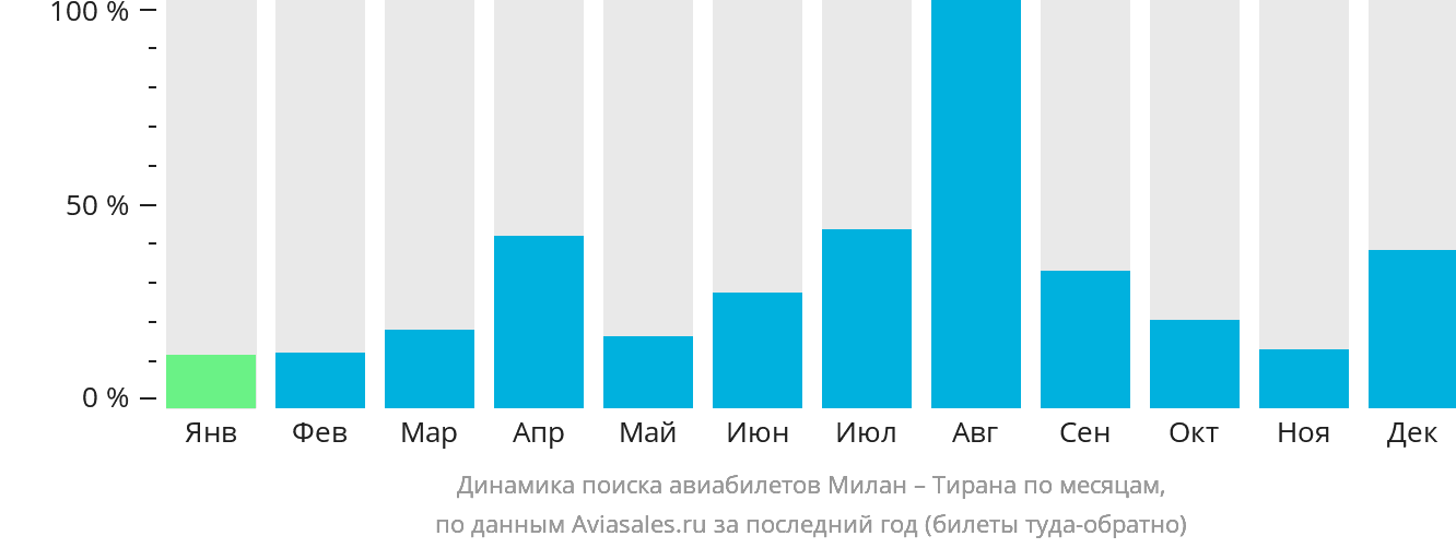 Динамика поиска авиабилетов из Милана в Тирану по месяцам