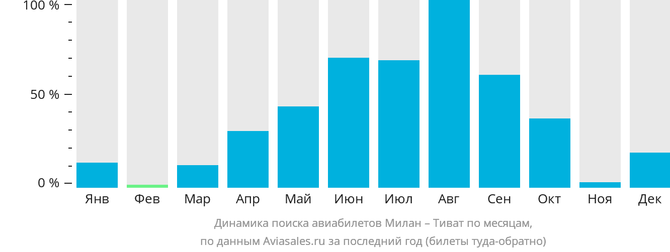 Динамика поиска авиабилетов из Милана в Тиват по месяцам