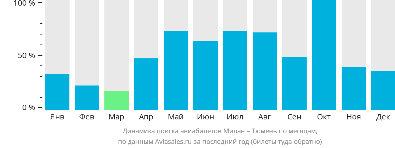 Динамика поиска авиабилетов из Милана в Тюмень по месяцам