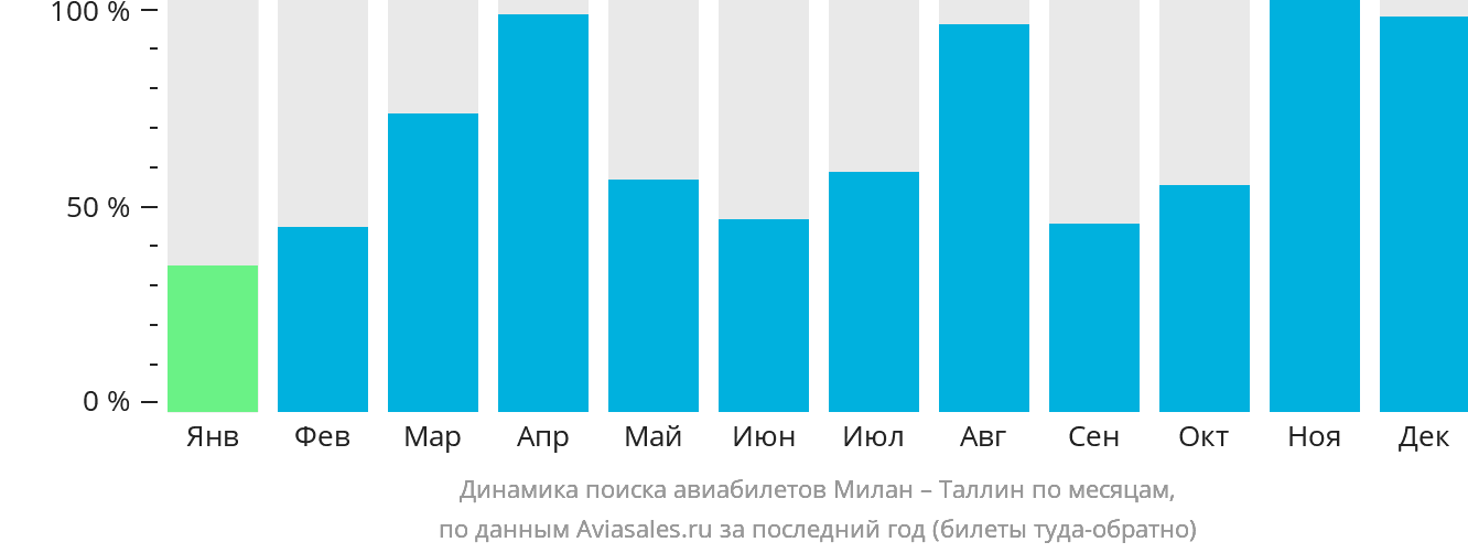 Динамика поиска авиабилетов из Милана в Таллин по месяцам