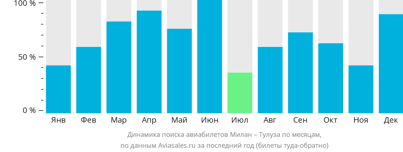 Динамика поиска авиабилетов из Милана в Тулузу по месяцам