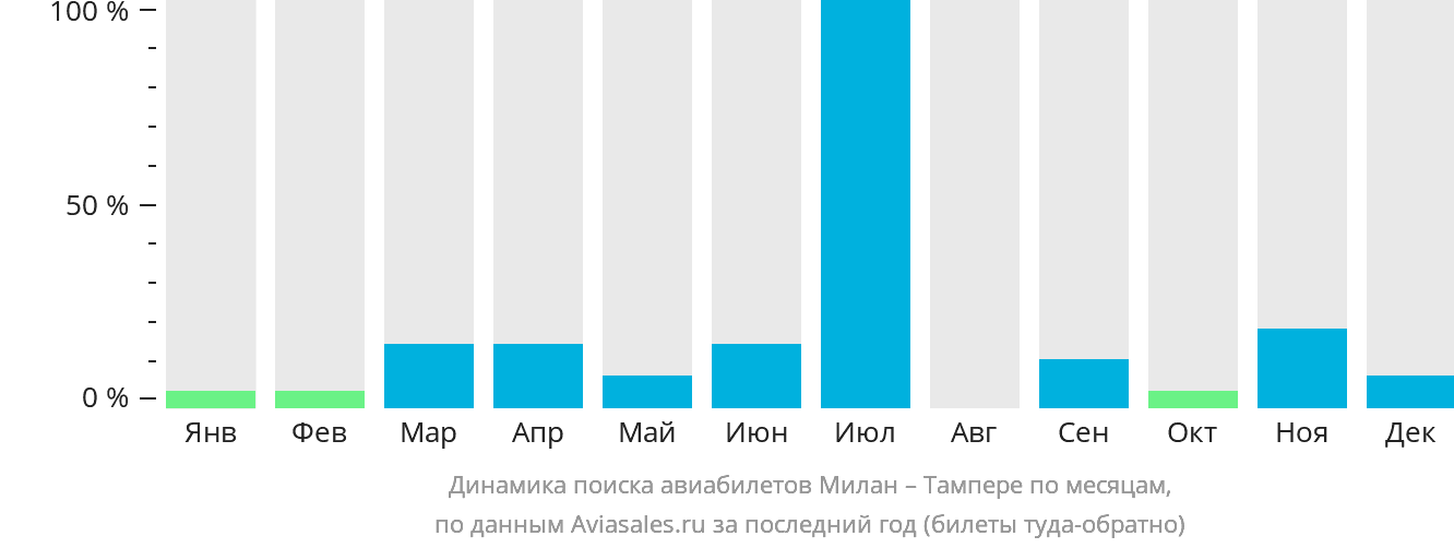 Динамика поиска авиабилетов из Милана в Тампере по месяцам
