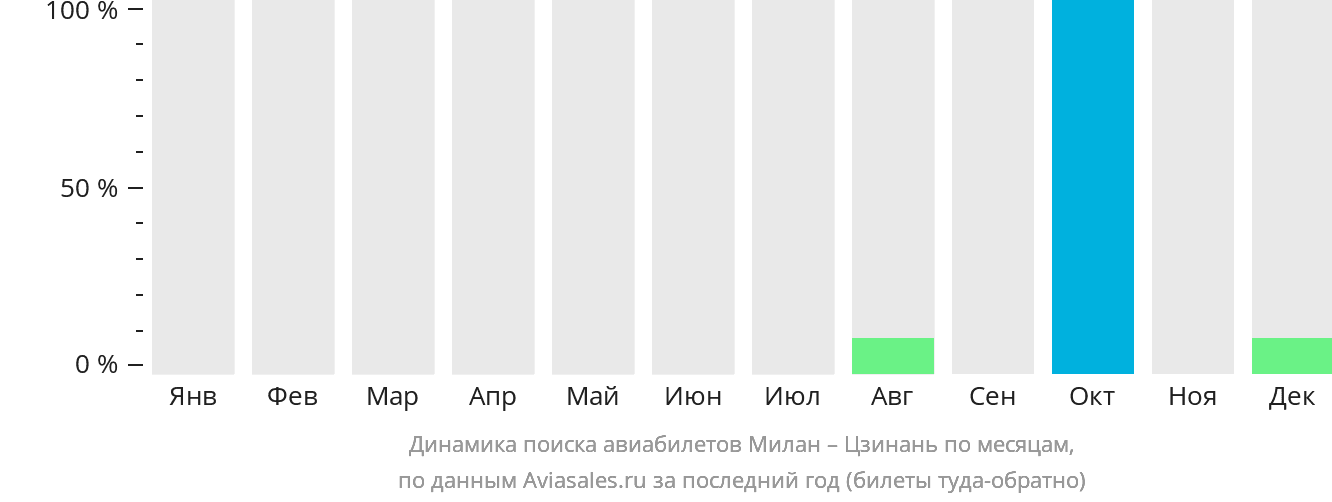 Динамика поиска авиабилетов из Милана в Цзинань по месяцам