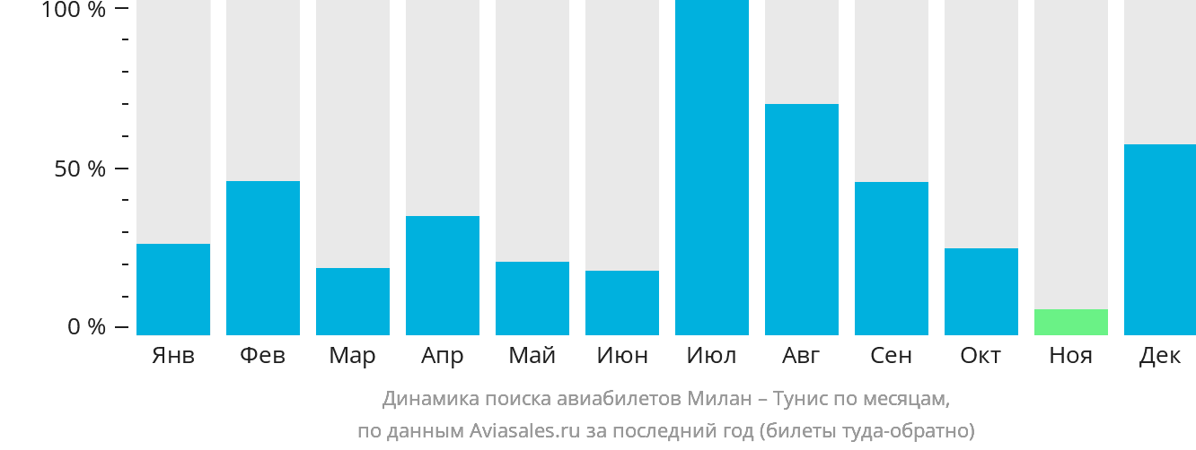 Динамика поиска авиабилетов из Милана в Тунис по месяцам