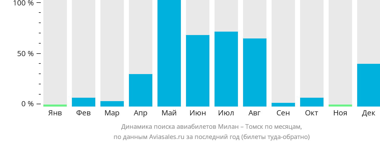 Динамика поиска авиабилетов из Милана в Томск по месяцам