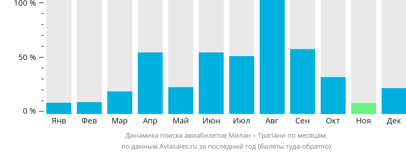Динамика поиска авиабилетов из Милана в Трапани по месяцам
