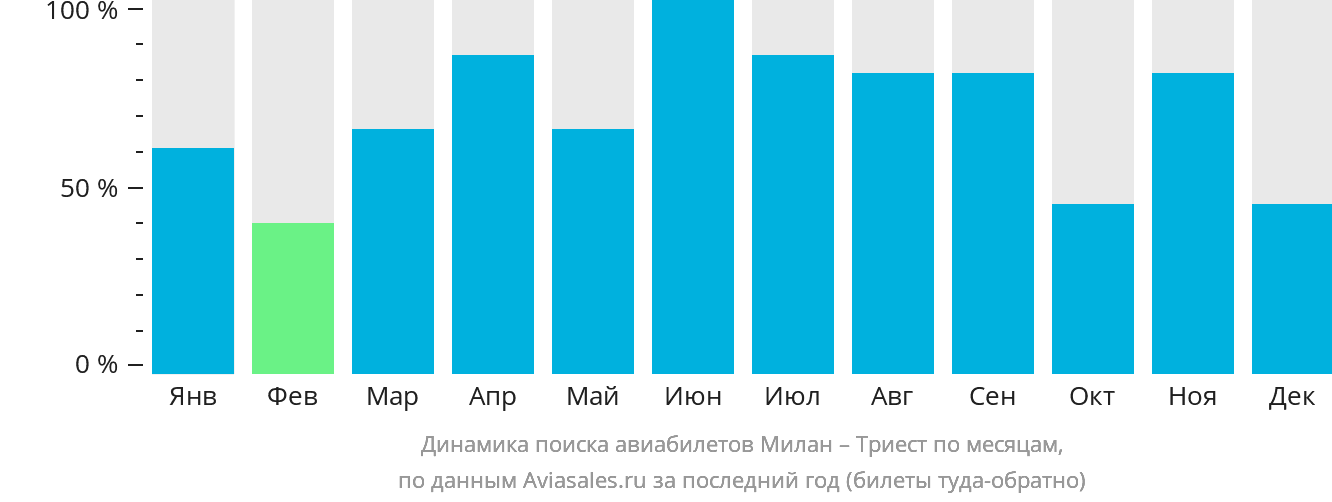 Динамика поиска авиабилетов из Милана в Триест по месяцам