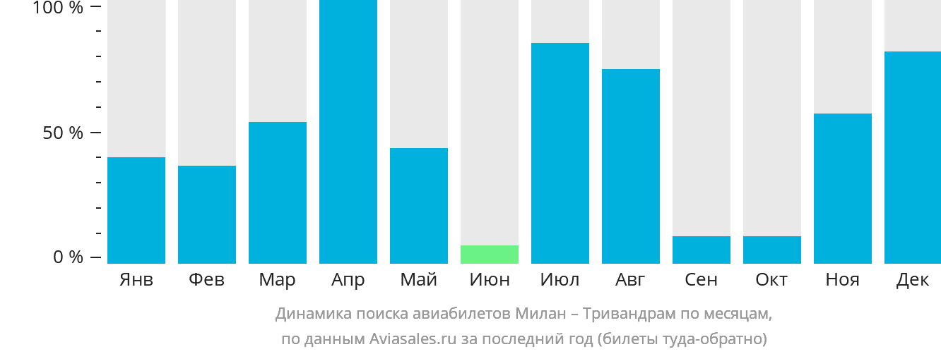 Динамика поиска авиабилетов из Милана в Тривандрам по месяцам