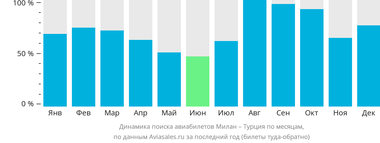 Динамика поиска авиабилетов из Милана в Турцию по месяцам