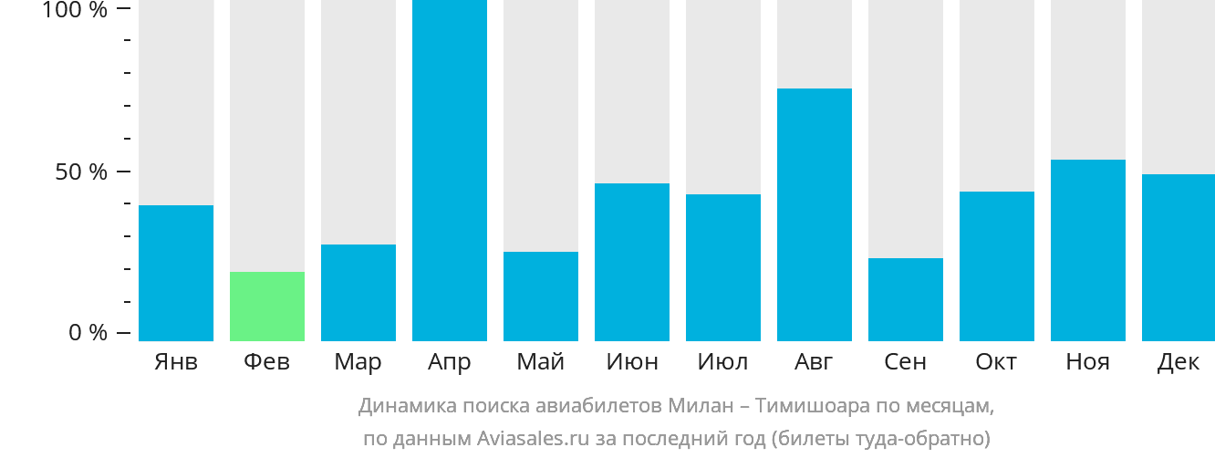 Динамика поиска авиабилетов из Милана в Тимишоару по месяцам