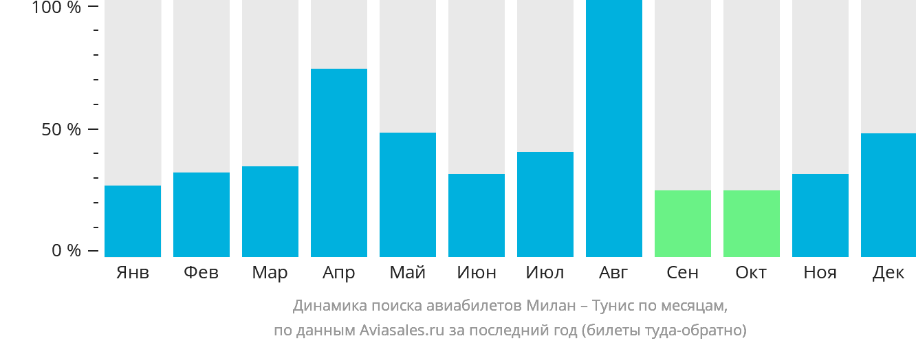 Динамика поиска авиабилетов из Милана в Тунис по месяцам