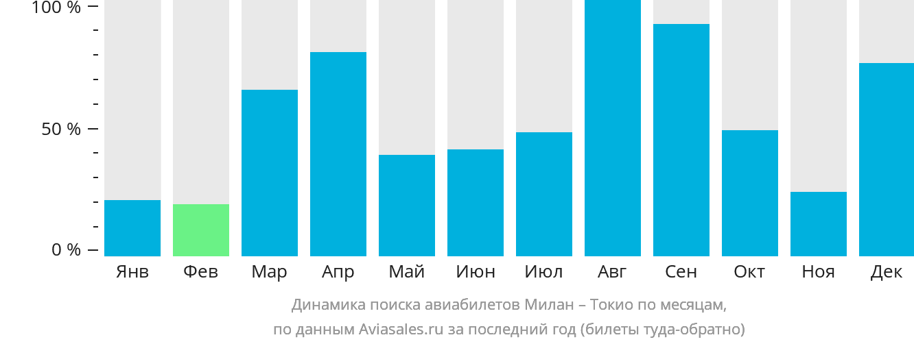 Динамика поиска авиабилетов из Милана в Токио по месяцам