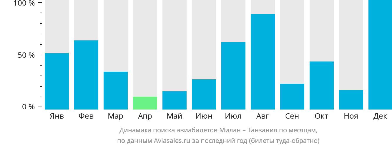 Динамика поиска авиабилетов из Милана в Танзанию по месяцам