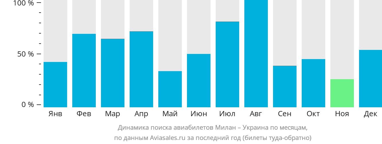Динамика поиска авиабилетов из Милана в Украину по месяцам
