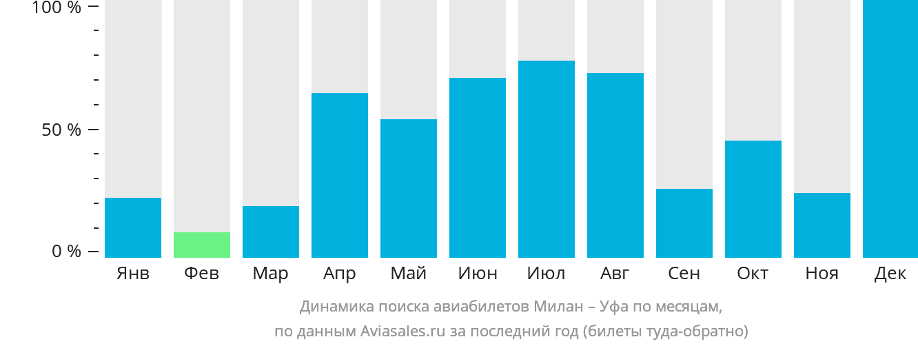 Динамика поиска авиабилетов из Милана в Уфу по месяцам
