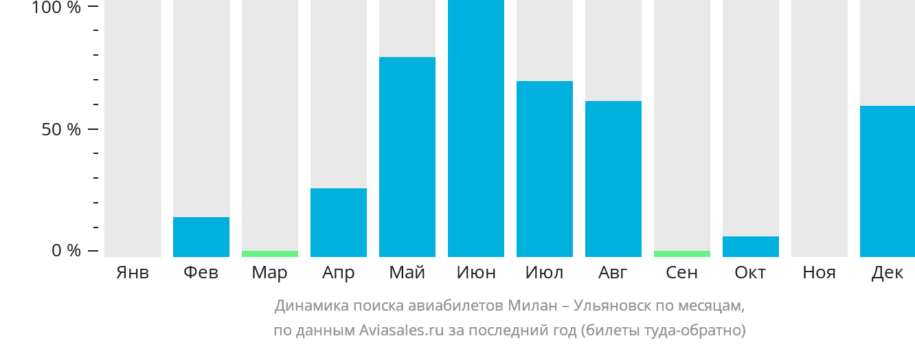Динамика поиска авиабилетов из Милана в Ульяновск по месяцам