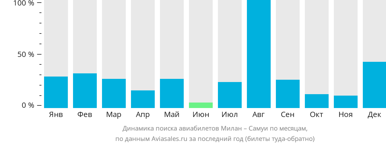 Динамика поиска авиабилетов из Милана на Самуй по месяцам