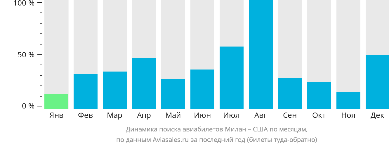 Динамика поиска авиабилетов из Милана в США по месяцам