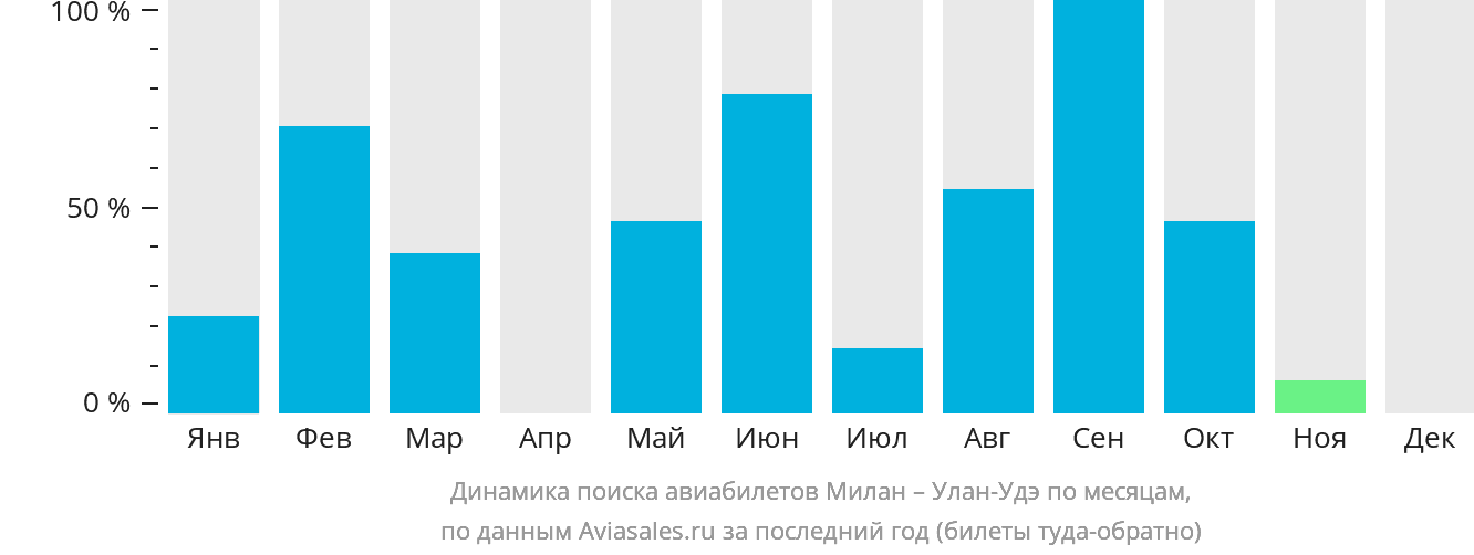 Динамика поиска авиабилетов из Милана в Улан-Удэ по месяцам