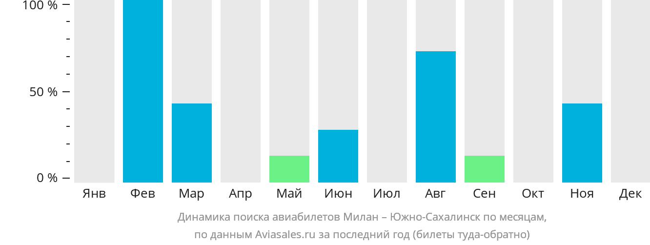 Динамика поиска авиабилетов из Милана в Южно-Сахалинск по месяцам