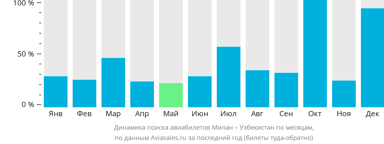 Динамика поиска авиабилетов из Милана в Узбекистан по месяцам