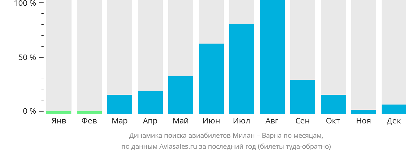 Динамика поиска авиабилетов из Милана в Варну по месяцам