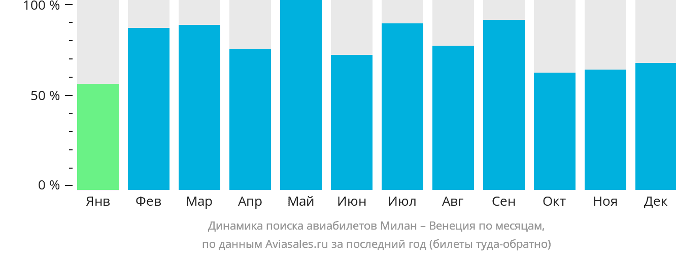 Динамика поиска авиабилетов из Милана в Венецию по месяцам