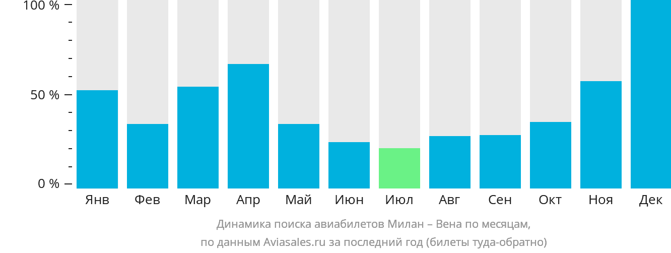 Динамика поиска авиабилетов из Милана в Вену по месяцам