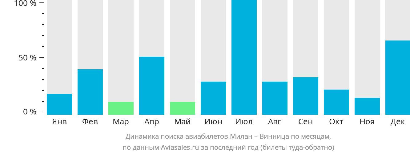 Динамика поиска авиабилетов из Милана в Винницу по месяцам