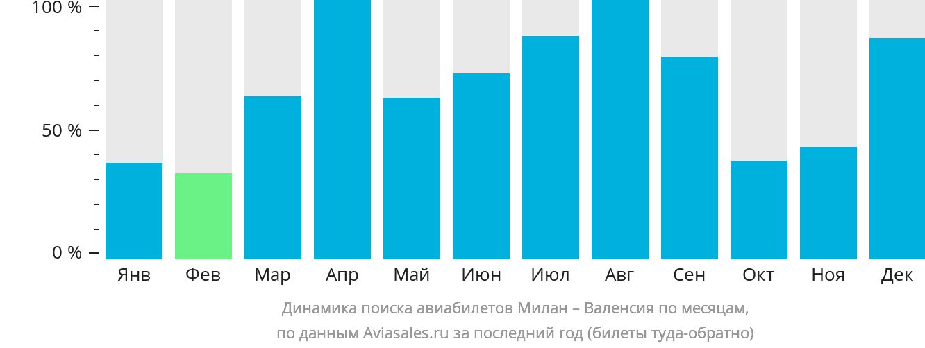 Динамика поиска авиабилетов из Милана в Валенсию по месяцам