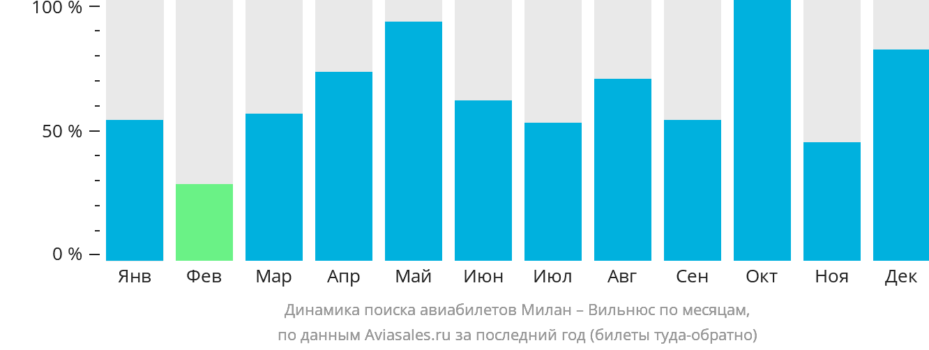 Динамика поиска авиабилетов из Милана в Вильнюс по месяцам