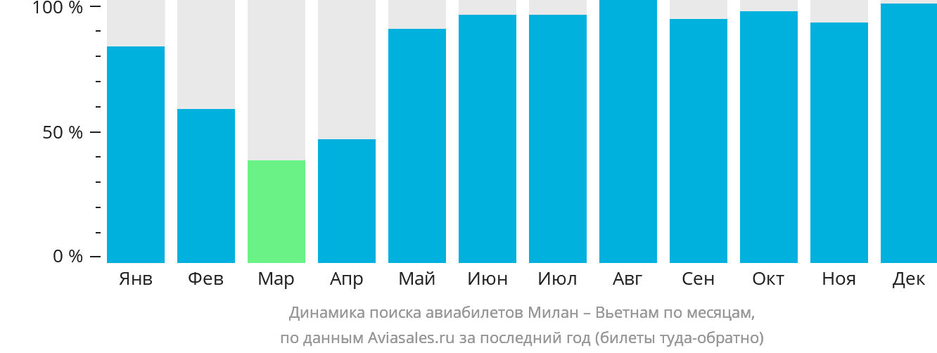 Динамика поиска авиабилетов из Милана в Вьетнам по месяцам