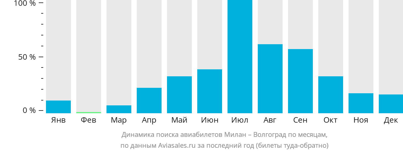 Динамика поиска авиабилетов из Милана в Волгоград по месяцам
