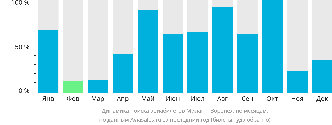 Динамика поиска авиабилетов из Милана в Воронеж по месяцам