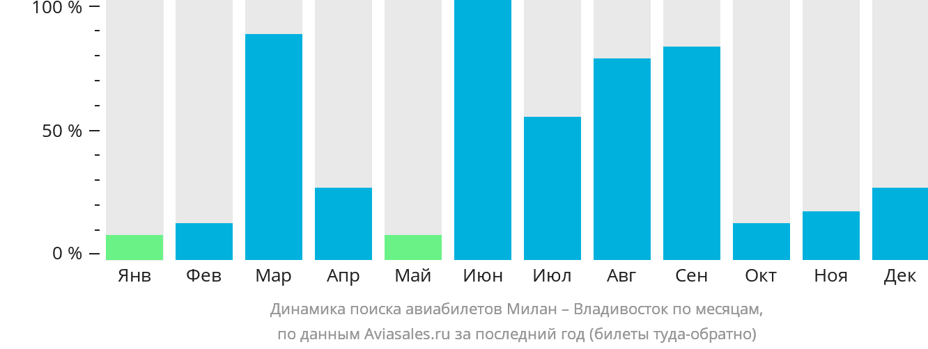 Динамика поиска авиабилетов из Милана во Владивосток по месяцам