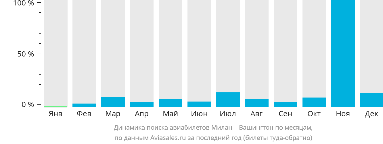 Динамика поиска авиабилетов из Милана в Вашингтон по месяцам