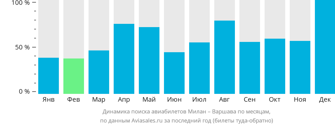 Динамика поиска авиабилетов из Милана в Варшаву по месяцам