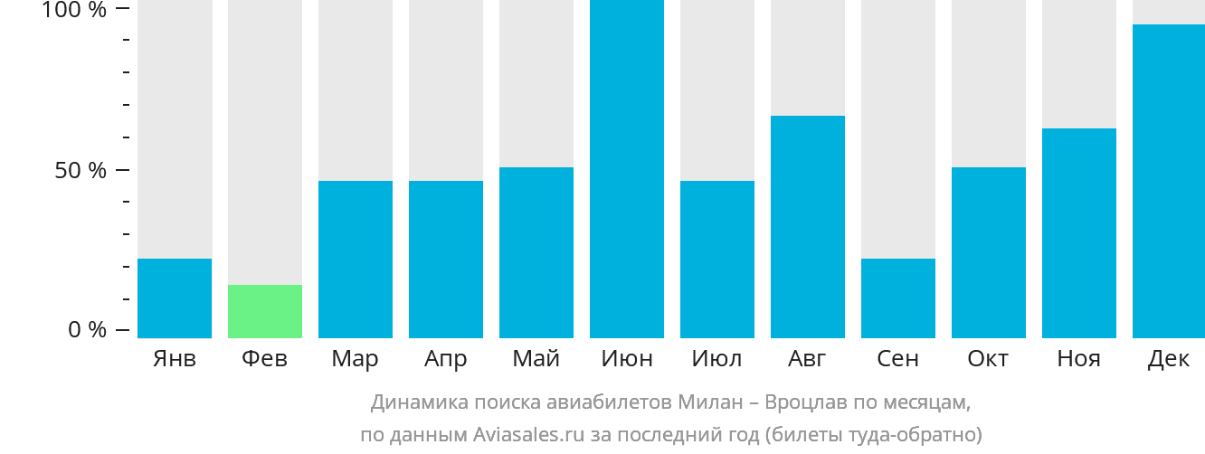 Динамика поиска авиабилетов из Милана в Вроцлав по месяцам