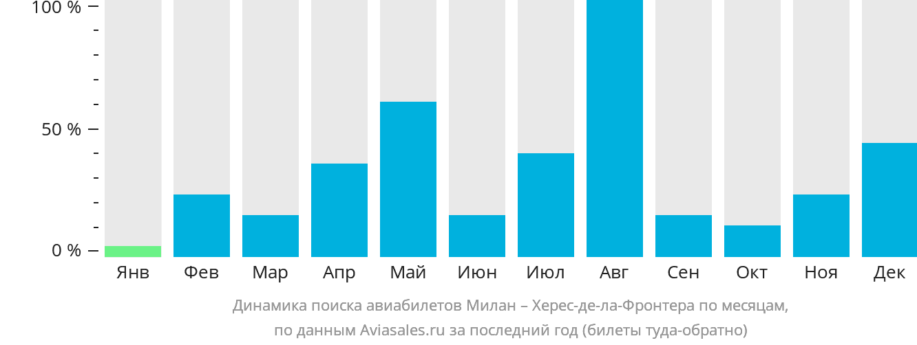 Динамика поиска авиабилетов из Милана в Херес-де-ла-Фронтеру по месяцам