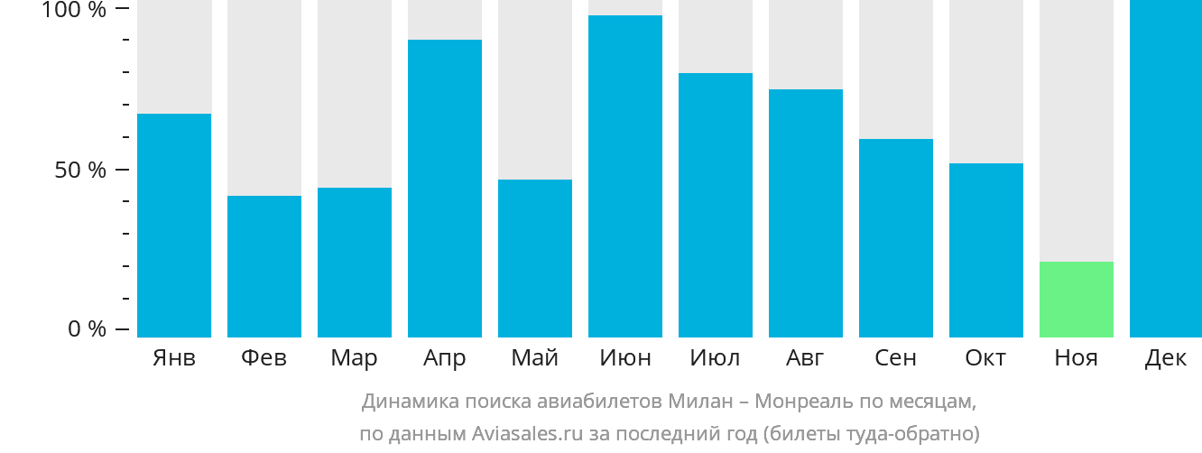 Динамика поиска авиабилетов из Милана в Монреаль по месяцам