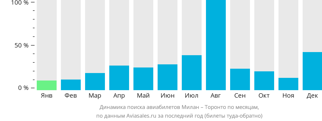 Динамика поиска авиабилетов из Милана в Торонто по месяцам
