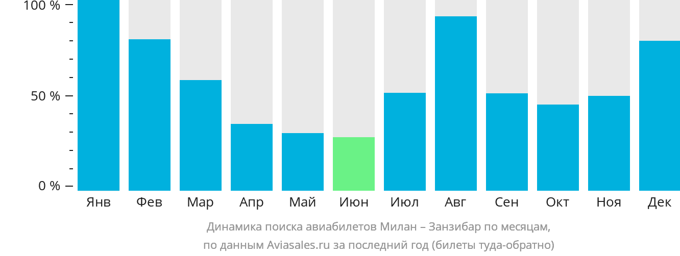 Динамика поиска авиабилетов из Милана в Занзибар по месяцам