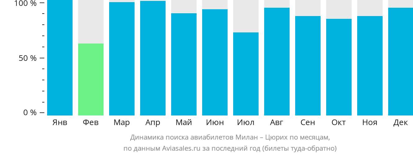 Динамика поиска авиабилетов из Милана в Цюрих по месяцам