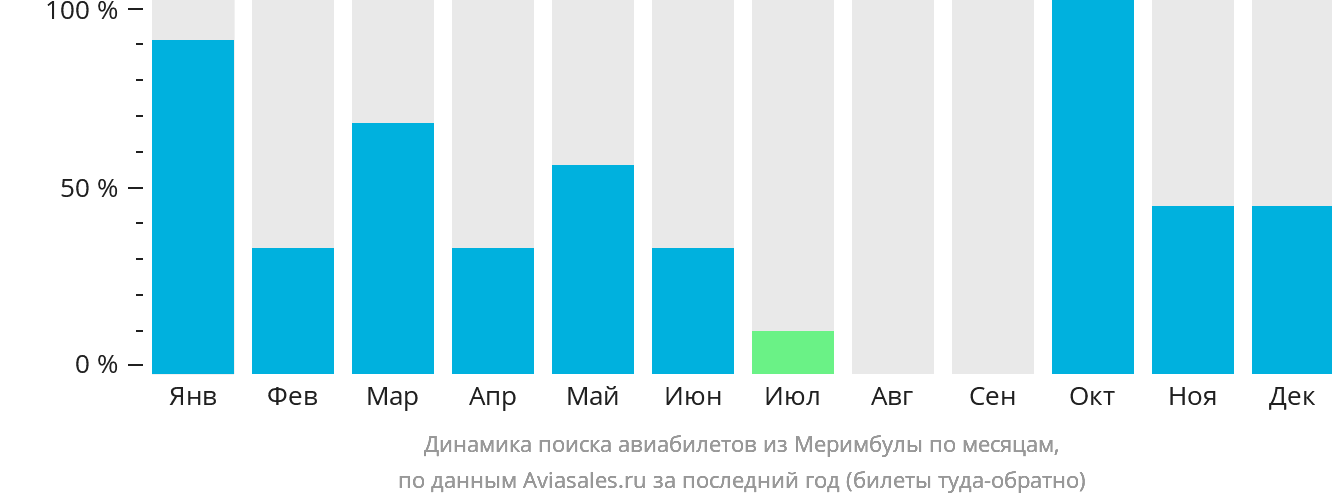 Динамика поиска авиабилетов из Меримбулы по месяцам
