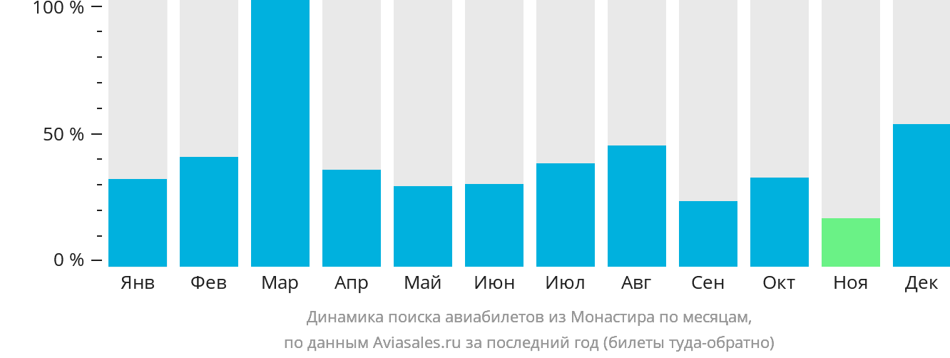 Динамика поиска авиабилетов из Монастира по месяцам